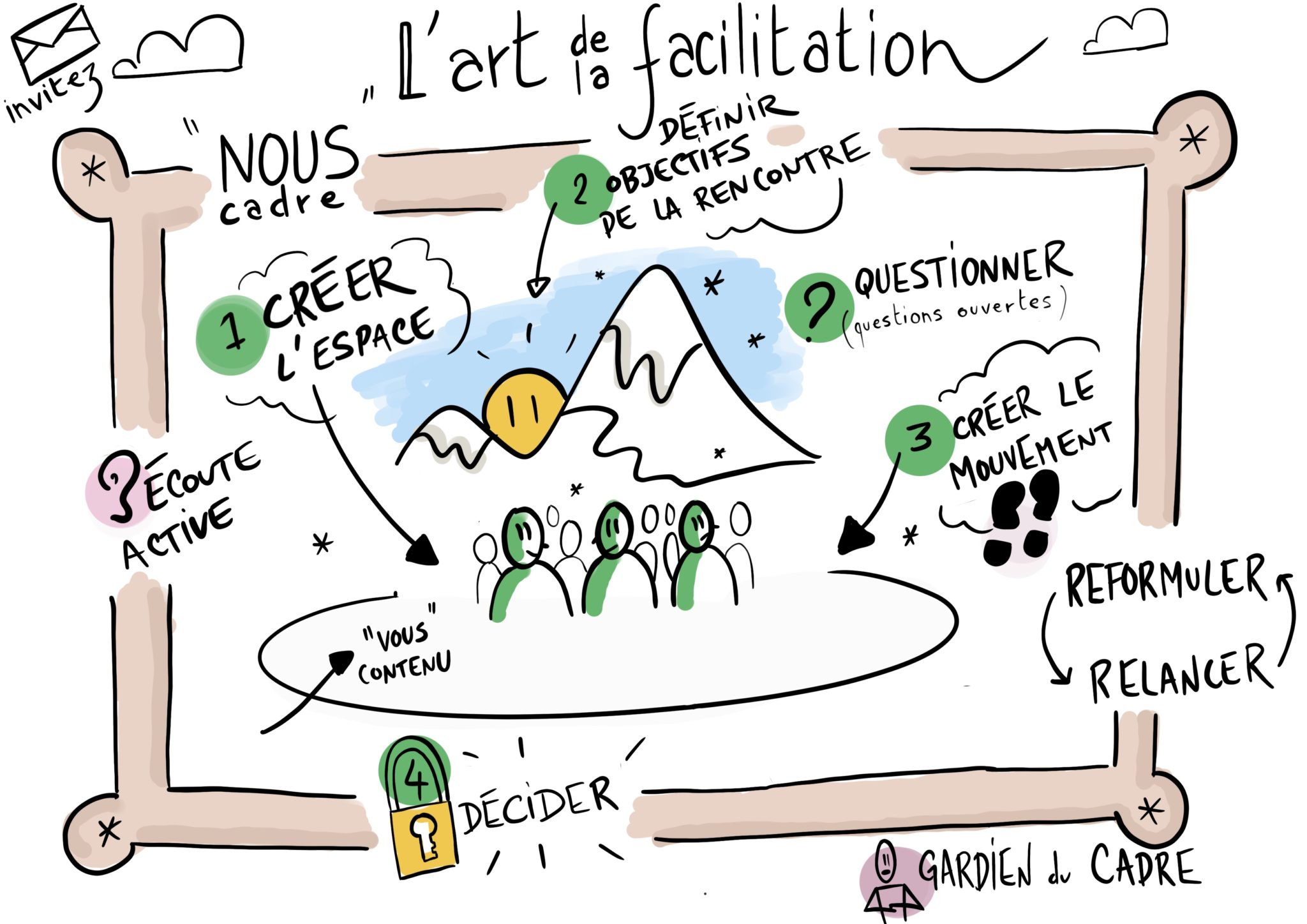 Sketchnote « L'art de la facilitation » : créer l'espace, définir les objectifs, questionner, créer le mouvement, décider