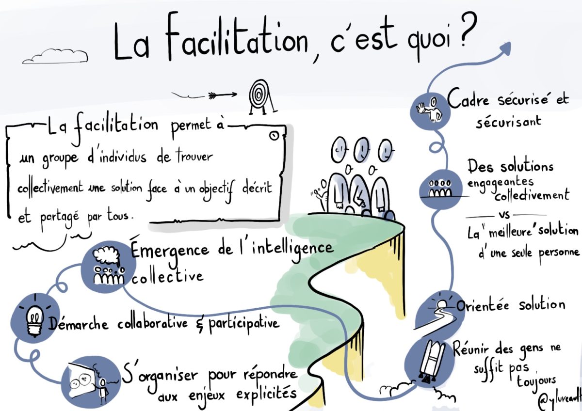 Sketchnote « La facilitation, c'est quoi ? » : émergence de l'intelligence collective, démarche collaborative, cadre sécurisant